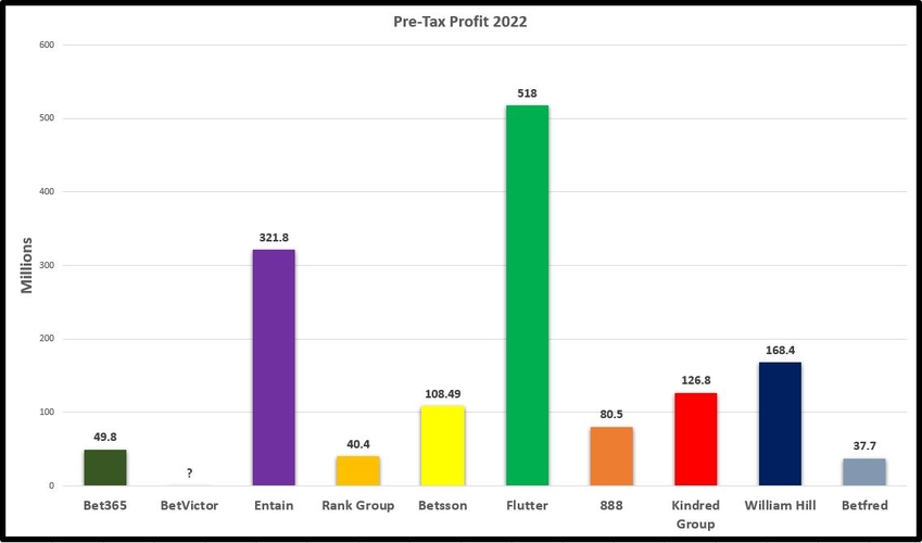 Big Bookmaking Companies Profit 2022