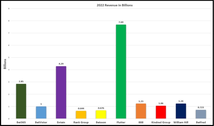 Big Bookmaking Companies Revenue 2022