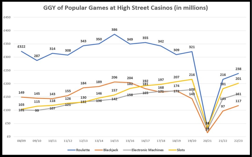 Popularity of Games in High Street Casinos