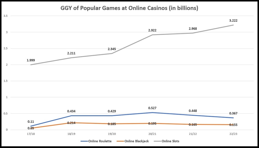 Popularity of Online Casino Games