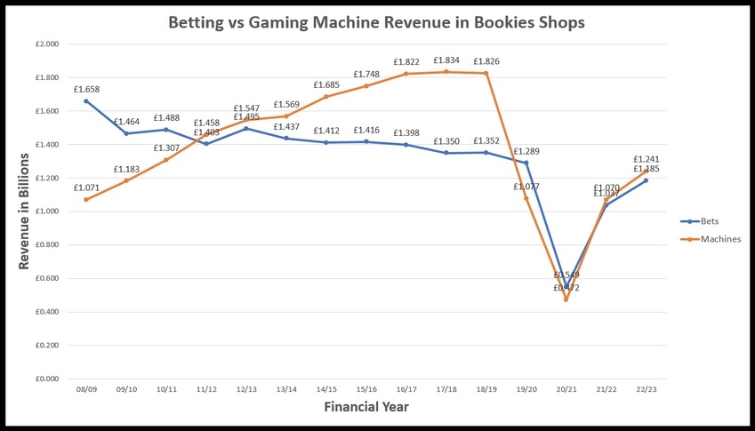 Gaming Machine vs Betting Revenue at Bookmakers 2023