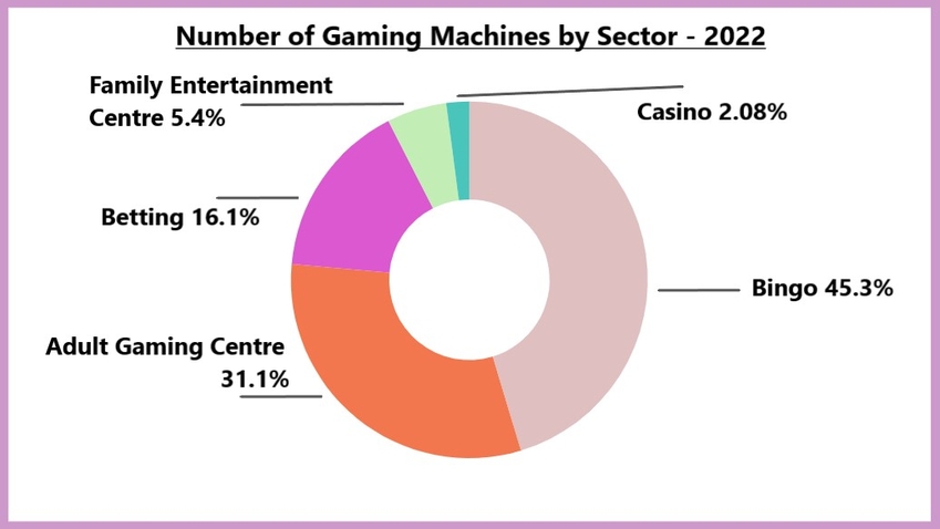 Gaming Machines by Sector