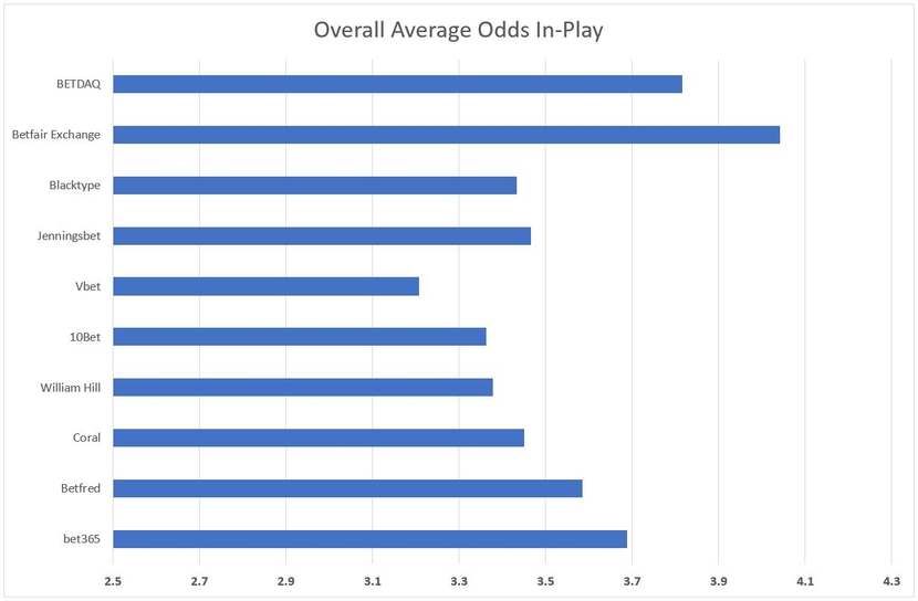 Average Odds In-Play
