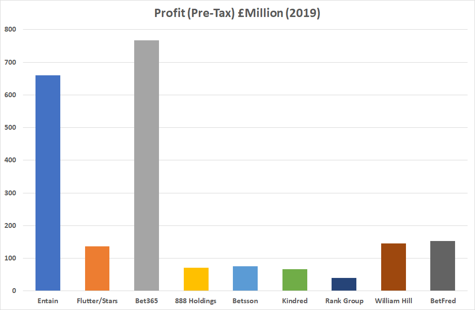 betting companies anual profit