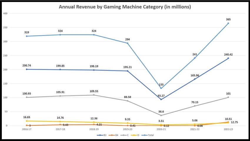 Annual Revenue of Gaming Machines in Bingo Venues 2023