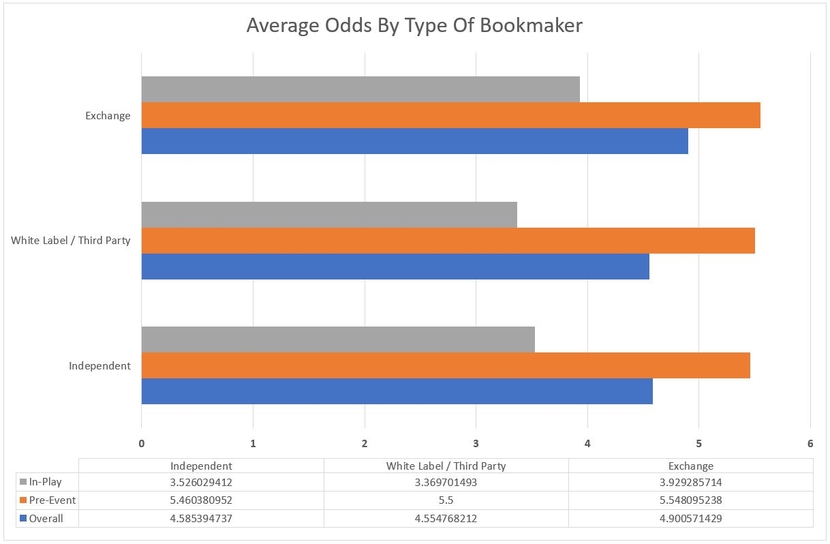 Bookmaker Odds by Type