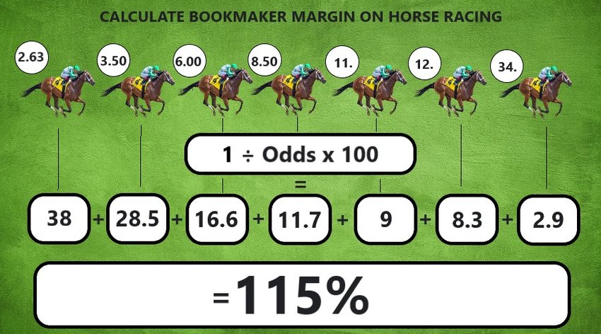 Calcuclate Bookmaker Margin on Horse Racing