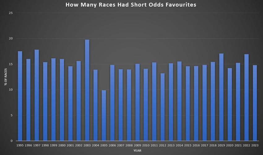 How Many Horse Races Have Short Odds Favourites