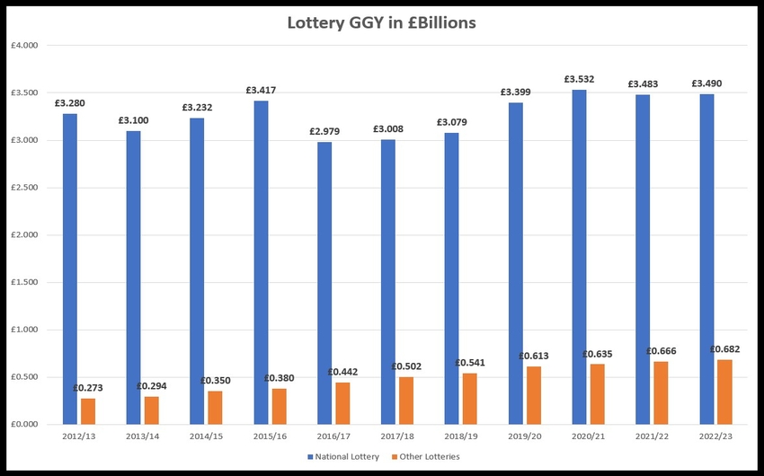 Gross Gambling Yield of Lotteries 2023