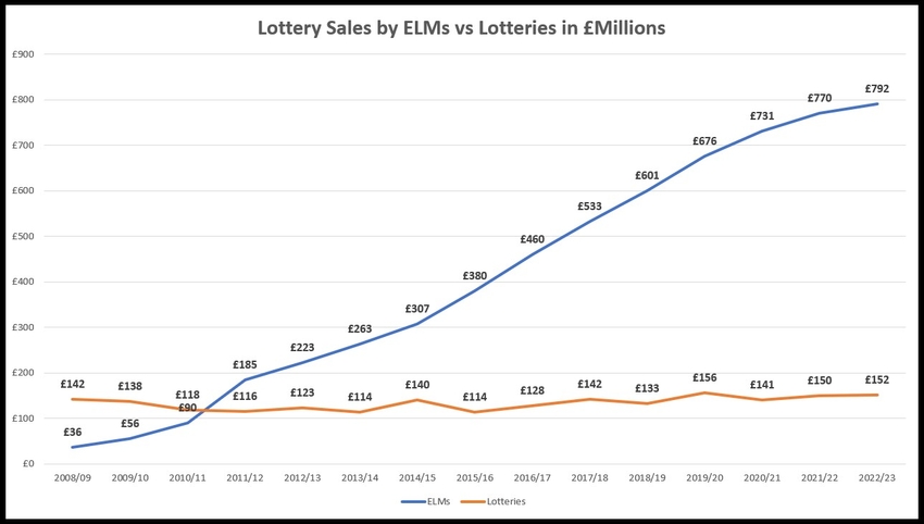 External Lottery Manager Sales vs Lotteries 2023
