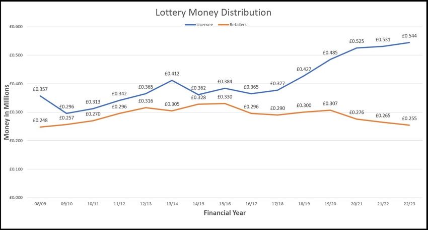 Lottery Money Distribution to Licensee and Retailers 2023