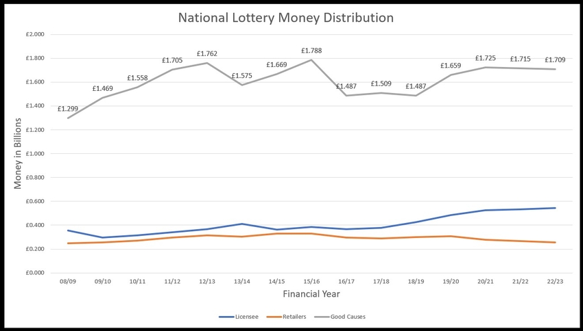 Lottery Money Distribution Licensee Retailers and Good Causes