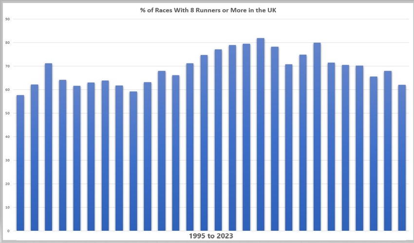 Percentage of Races with More than 8 Runners in the UK