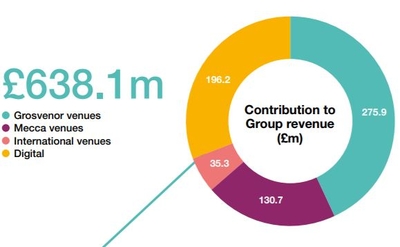 Rank Group Revenue Chart