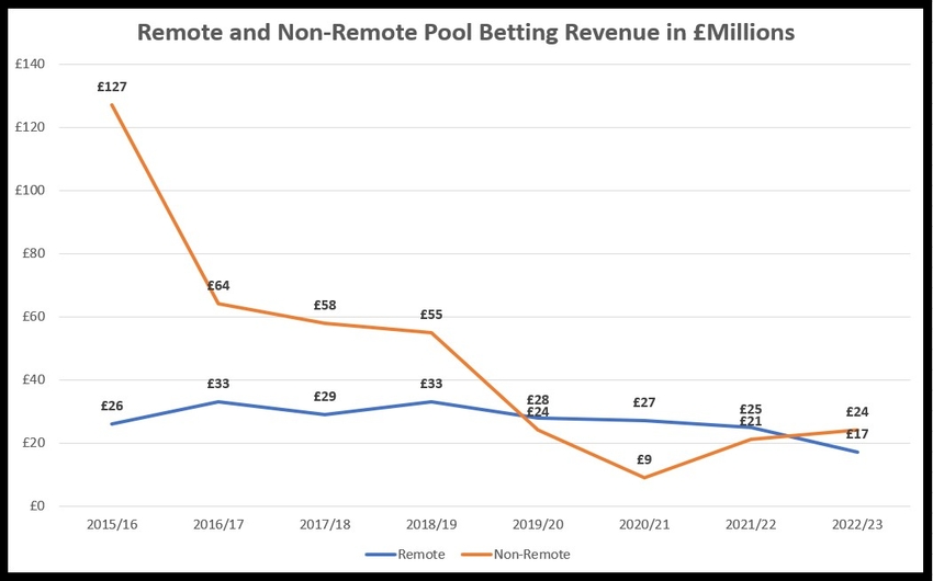 Pool Betting Revenues 2023