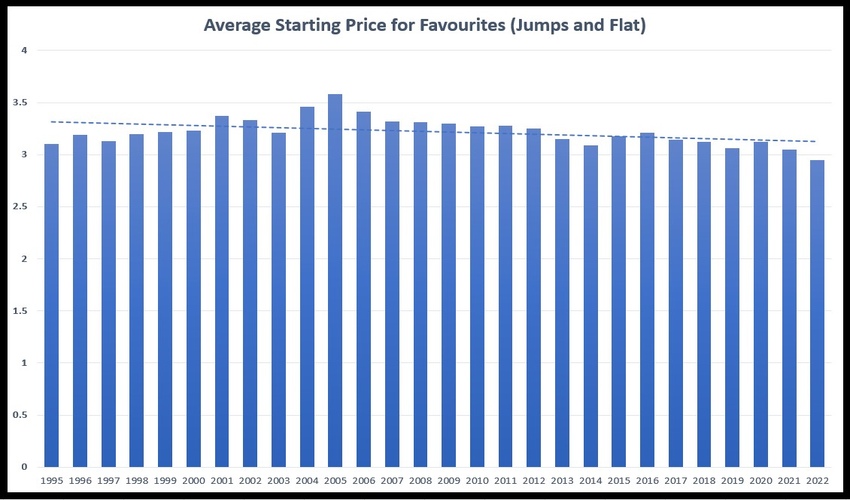 Total Average Starting Price for Favourites in Horse Racing